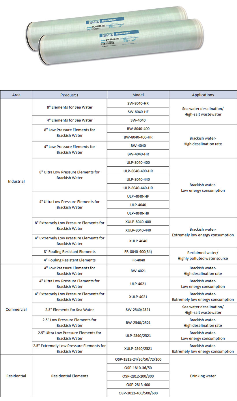 RO membrane sheets and elements